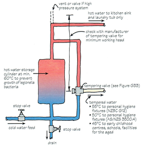 Still have low pressure problems? Tired of your low pressure hot water shower?