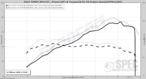 ECU Remap for a 7% Improvement!