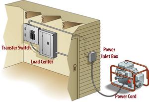 Generator to Building Connection Kit