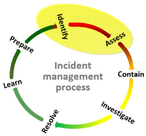 Products: Spotting incidents awareness SecAware
