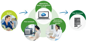 Dictation - Transcription Workflow solutions: Philips SpeechLive Dictation – cloud subscription 1 year